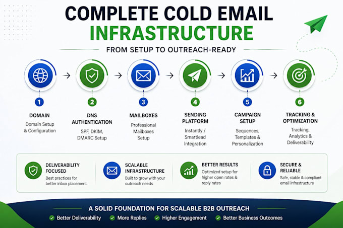 set up your cold email infrastructure for b2b outreach