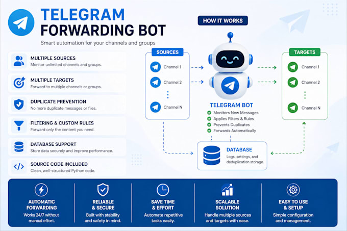 create a telegram forwarding bot with duplicate prevention