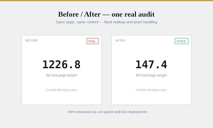 do a technical SEO and site speed audit with a fix it action plan