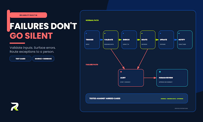 automate your business process with n8n and API integrations