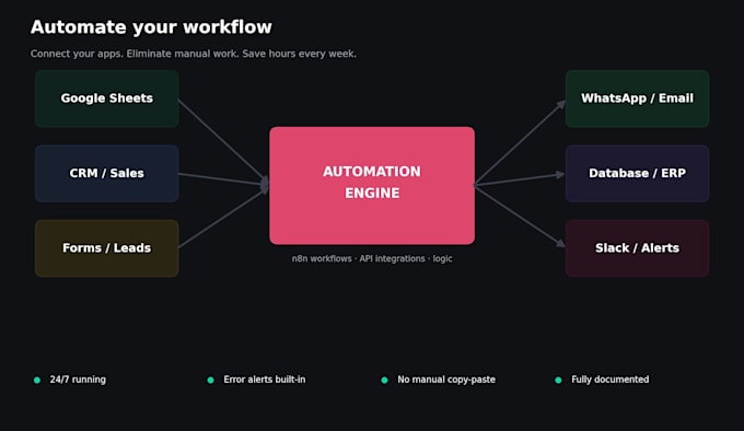 build n8n automation workflows for your business processes