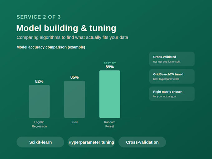 build exploratory data analysis  with visualizations