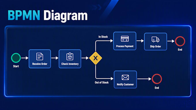 create professional process maps workflow diagrams and bpmn documentation
