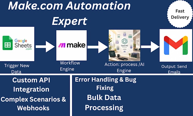 create automated makecom scenarios with openai and webhooks