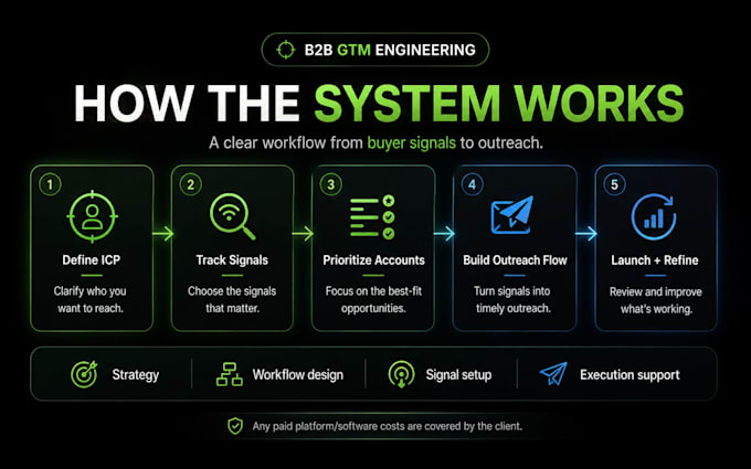 your GTM engineer for signal based outreach