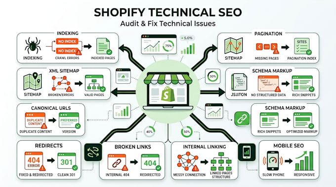 audit and fix shopify technical SEO issues and setup meta pixel capi