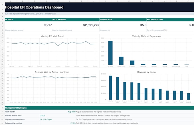 create an interactive excel dashboard and KPI report