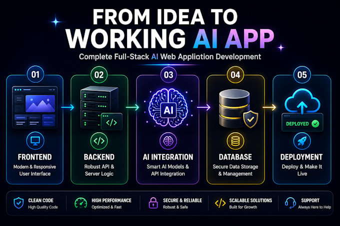 ai website development as full stack ai software developer with ai integration