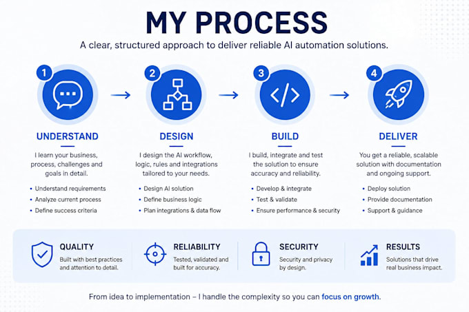 build ai automation solutions