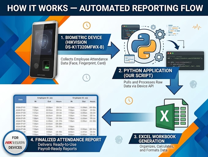 create an automated hikvision attendance reporting system