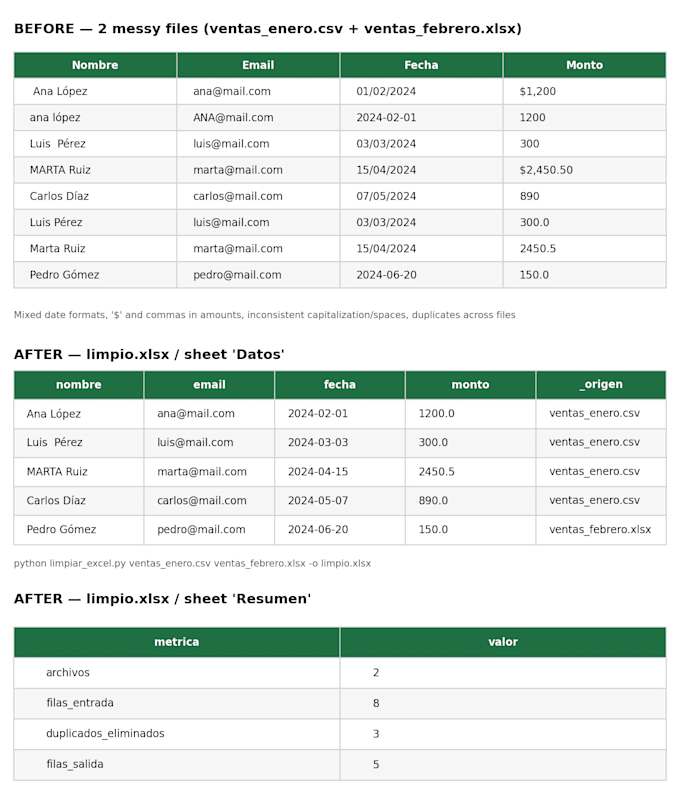 clean, merge and fix your messy excel or CSV files with python