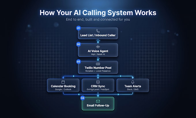 build ai cold calling agent with vapi retell ghl twilio rotation