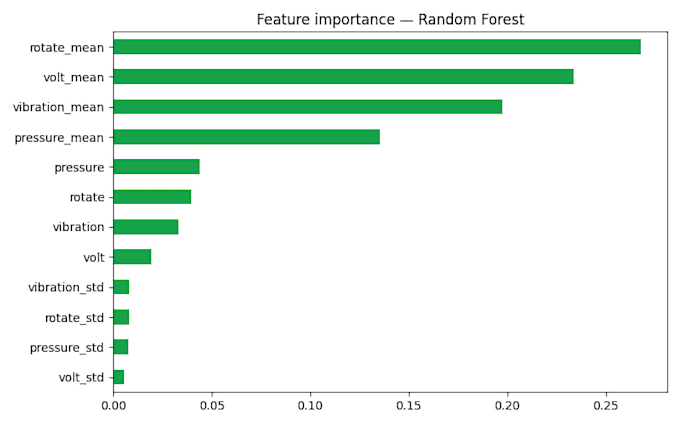 build a predictive maintenance classification ml model for your dataset
