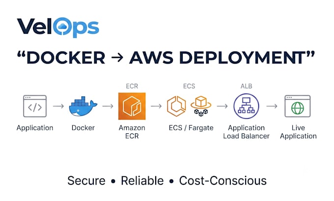 deploy your docker application on AWS ec2 or ecs