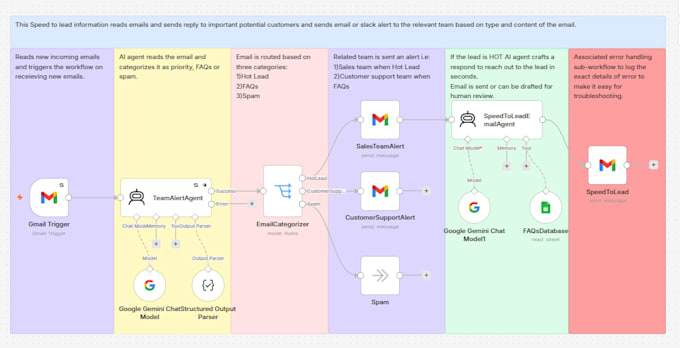 build custom automation for you