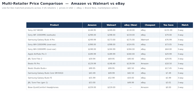 scrape product data from amazon and any ecommerce site