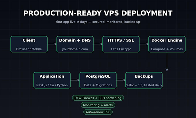 deploy your website or app with docker, SSL