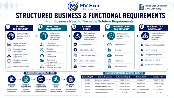 create brd frd srs and business requirements
