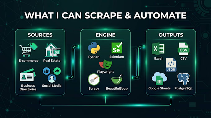 build custom python scripts for automation and web scraping