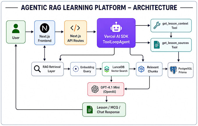 build a nextjs ai chatbot or rag with vercel ai sdk