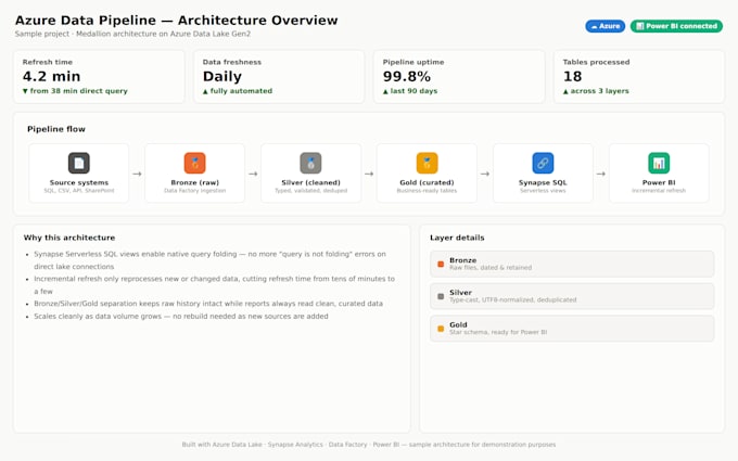build your azure cloud data pipeline and connect it to power bi