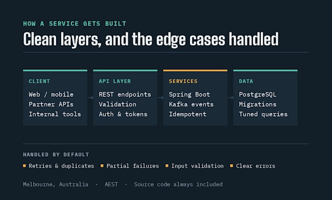 build backend rest apis and microservices in java and spring boot