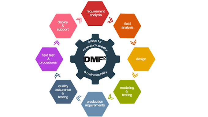 perform dfm analysis and optimize your cad design for manufacturing