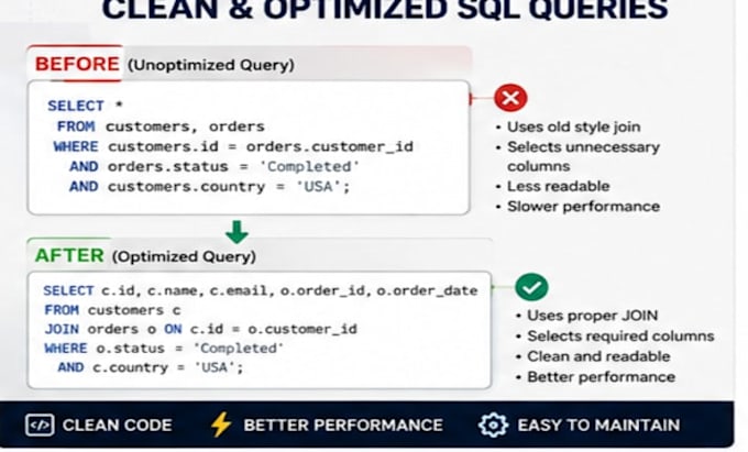 write, fix, and optimize sql queries for your database