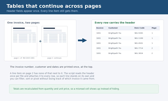 extract data from PDF files into clean excel or CSV