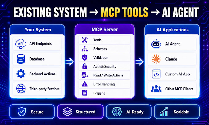 convert your API or database into an mcp server