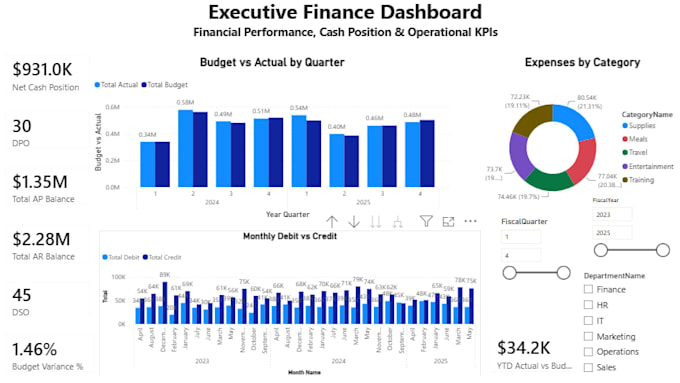 analyze financial data build a power bi dashboard using sql, python