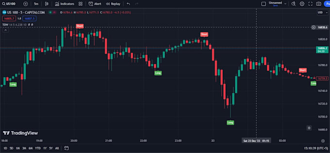provide custom pine script indicator and strategy for tradingview