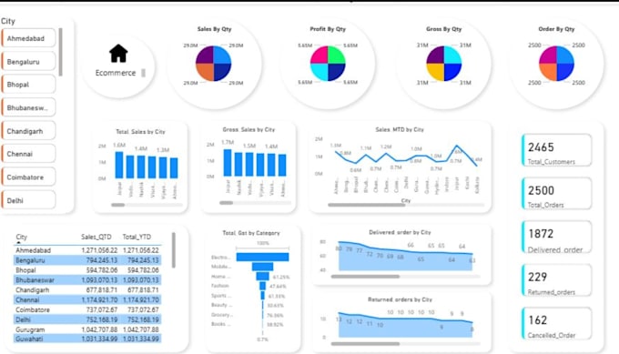 create and design dynamic and interactive power bi dashboard