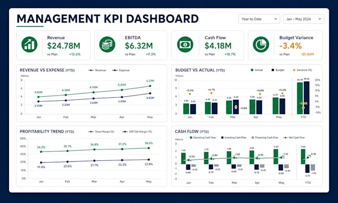 prepare financial mis reports, budgets and variance analysis