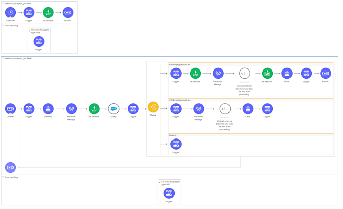 build mulesoft API integrations between salesforce and your systems