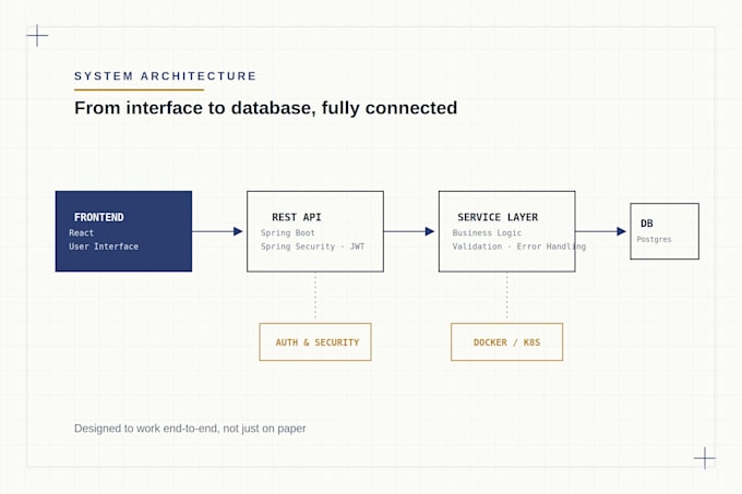 develop a full stack web application with spring boot and react