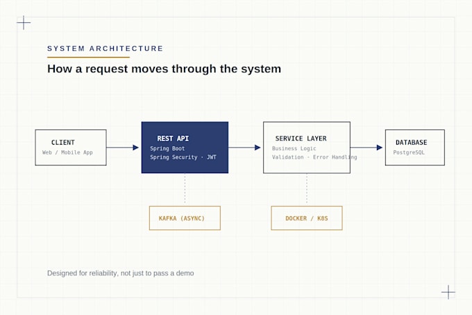build a secure java spring boot rest api or backend for your app