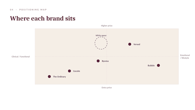 create a competitor and market research analysis for your brand