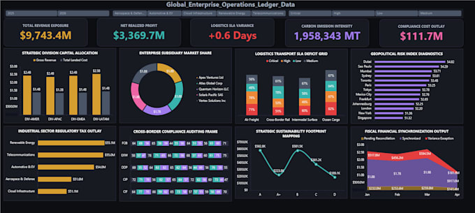 design professional dashboard and automated business reports