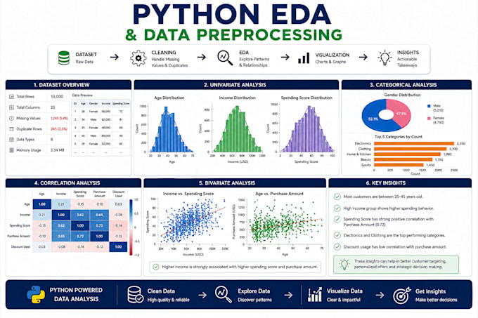 do python eda, sql reporting, data preprocessing, preparation and transformation