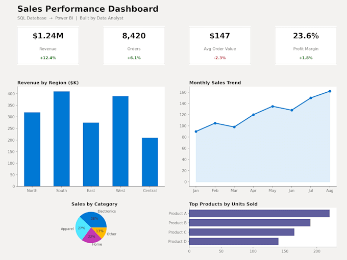 do complete data analysis from sql to power bi tableau
