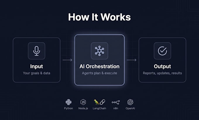 build custom ai automation and multi agent systems