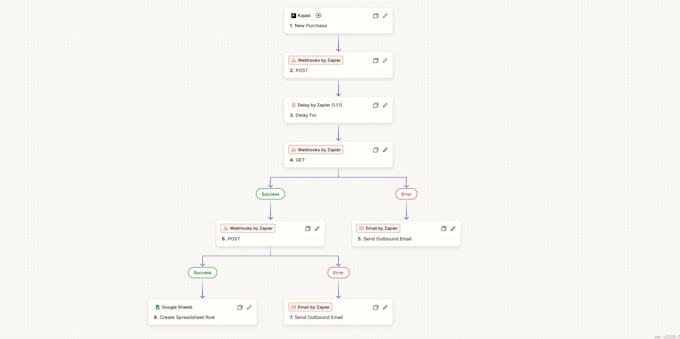 build and test your zapier or n8n automation workflow