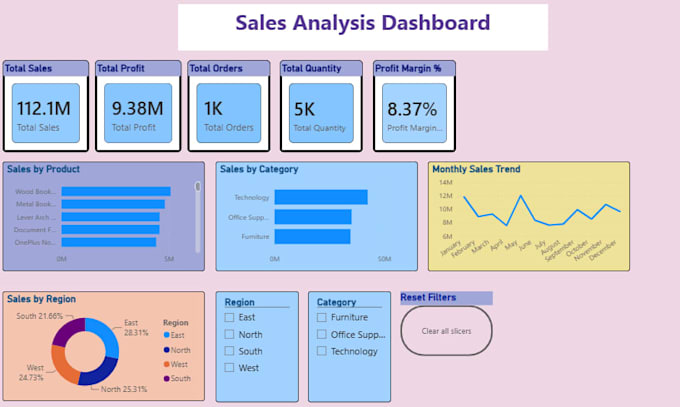 create an power bi dashboard and reports