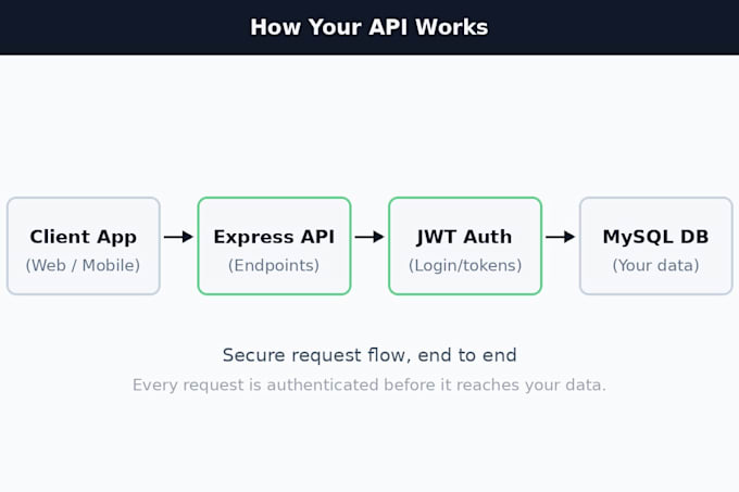 build a node js rest API with jwt authentication