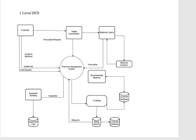 be design dfd erd flowcharts and any project of analysis