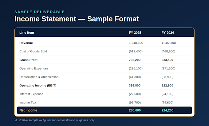prepare financial statements and financial analysis reports