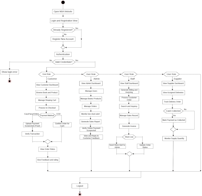 create professional plantuml uml diagrams and software documentation