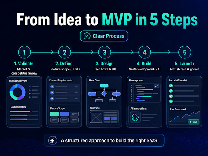 create your saas as a mvp
