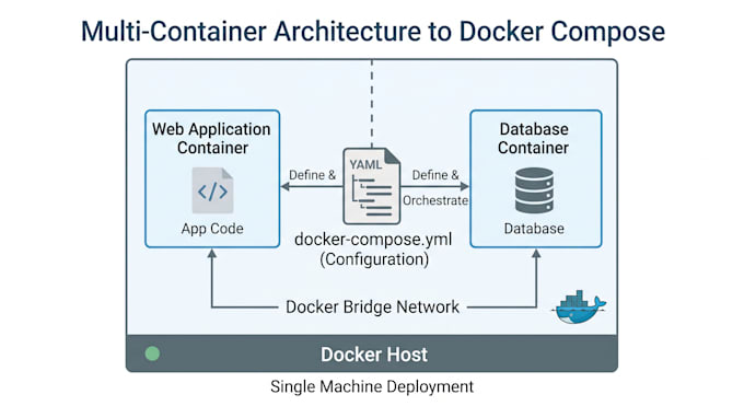 dockerize, configure, and deploy your application